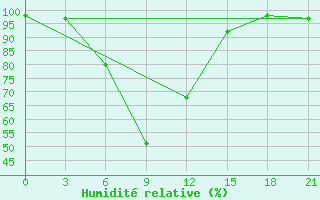 Courbe de l'humidit relative pour Ashotsk