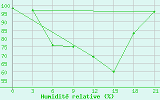 Courbe de l'humidit relative pour Petrokrepost