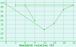 Courbe de l'humidit relative pour Rjazan