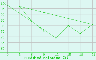 Courbe de l'humidit relative pour Dzhangala