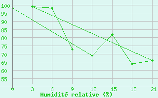 Courbe de l'humidit relative pour Konitsa