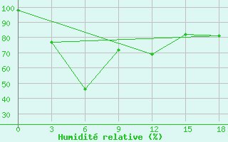 Courbe de l'humidit relative pour San Sebastian / Igueldo