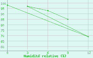 Courbe de l'humidit relative pour Osijek / Klisa