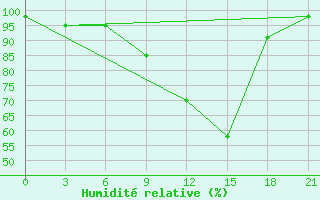 Courbe de l'humidit relative pour Campobasso