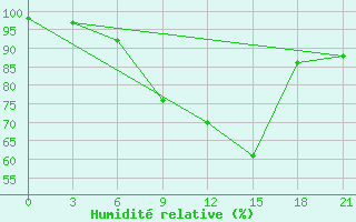 Courbe de l'humidit relative pour Gorki