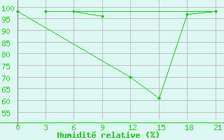 Courbe de l'humidit relative pour Campobasso