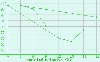 Courbe de l'humidit relative pour Lovetch