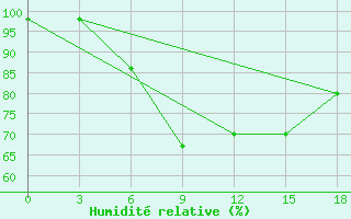 Courbe de l'humidit relative pour Hamar-Daban