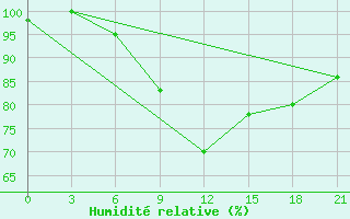 Courbe de l'humidit relative pour Niznij Novgorod