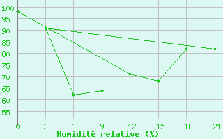 Courbe de l'humidit relative pour Belogorka