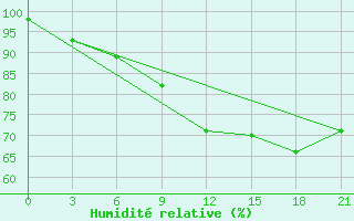 Courbe de l'humidit relative pour Poltava