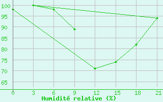 Courbe de l'humidit relative pour Chernivtsi