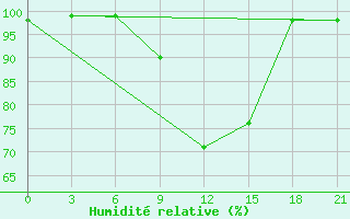 Courbe de l'humidit relative pour Pochinok