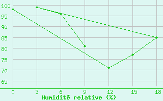 Courbe de l'humidit relative pour Bravicea