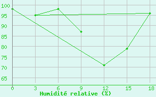 Courbe de l'humidit relative pour Okunev Nos