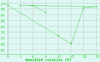 Courbe de l'humidit relative pour Vinnicy