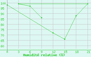 Courbe de l'humidit relative pour Bobruysr