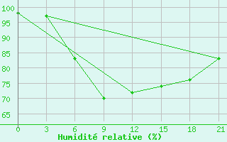 Courbe de l'humidit relative pour Kanevka