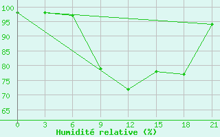 Courbe de l'humidit relative pour Birzai