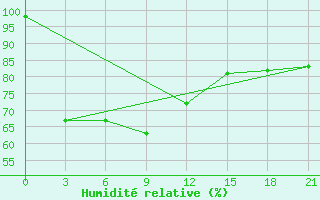 Courbe de l'humidit relative pour Cwc Vishakhapatnam / Waltair