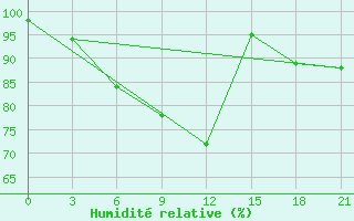 Courbe de l'humidit relative pour Krasnyy Kholm