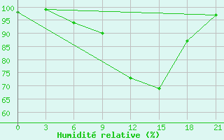 Courbe de l'humidit relative pour Gorki