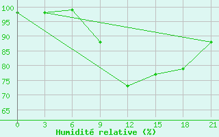 Courbe de l'humidit relative pour Cimljansk