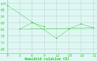 Courbe de l'humidit relative pour Niznij Novgorod