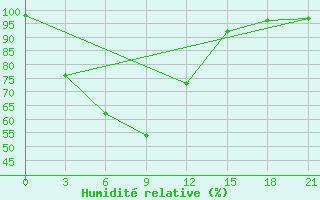 Courbe de l'humidit relative pour Nang Rong