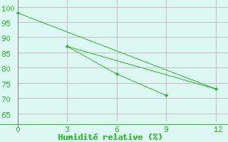 Courbe de l'humidit relative pour Purnea