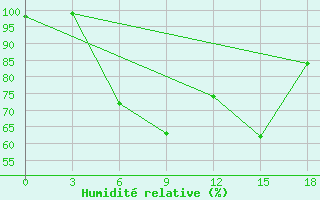 Courbe de l'humidit relative pour Ohony