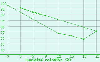 Courbe de l'humidit relative pour Saim