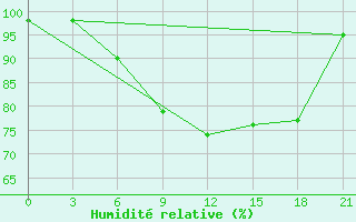 Courbe de l'humidit relative pour Valaam Island