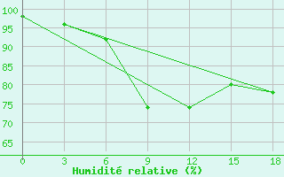 Courbe de l'humidit relative pour Efimovskaja