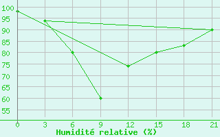 Courbe de l'humidit relative pour Ashotsk