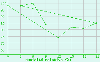 Courbe de l'humidit relative pour Zlobin