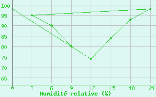 Courbe de l'humidit relative pour Tetjusi