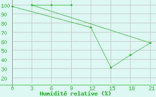 Courbe de l'humidit relative pour Peshkopi