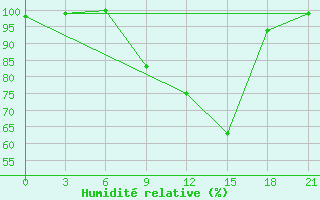 Courbe de l'humidit relative pour De Bilt (PB)