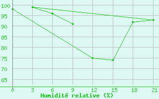 Courbe de l'humidit relative pour Tihvin