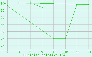 Courbe de l'humidit relative pour De Bilt (PB)