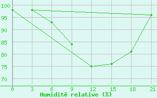 Courbe de l'humidit relative pour Mar'Ina Gorka