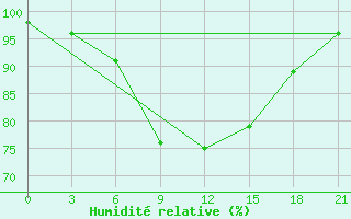 Courbe de l'humidit relative pour Emeck