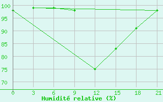 Courbe de l'humidit relative pour Ai-Petri