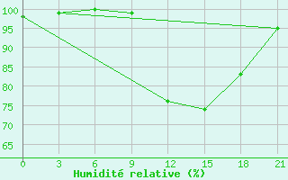 Courbe de l'humidit relative pour Montijo