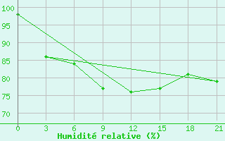 Courbe de l'humidit relative pour Ivanovo