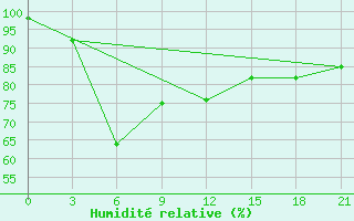 Courbe de l'humidit relative pour M.O. Pondicherry