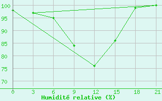 Courbe de l'humidit relative pour Simferopol