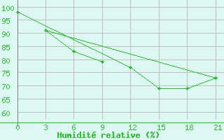 Courbe de l'humidit relative pour Sortavala