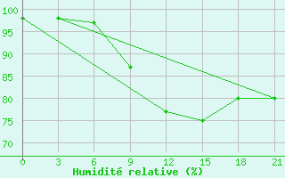 Courbe de l'humidit relative pour Roslavl